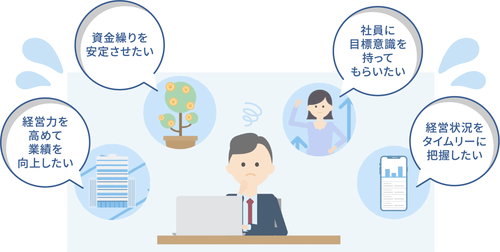 経営力を高めて業績を向上したい 資金繰りを安定させたい 社員に目標意識を持ってもらいたい 経営状況をタイムリーに把握したい